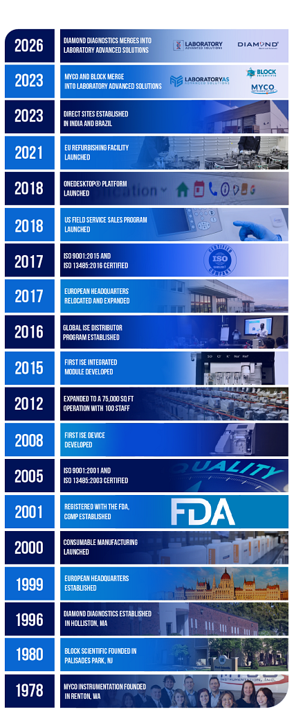 Company History